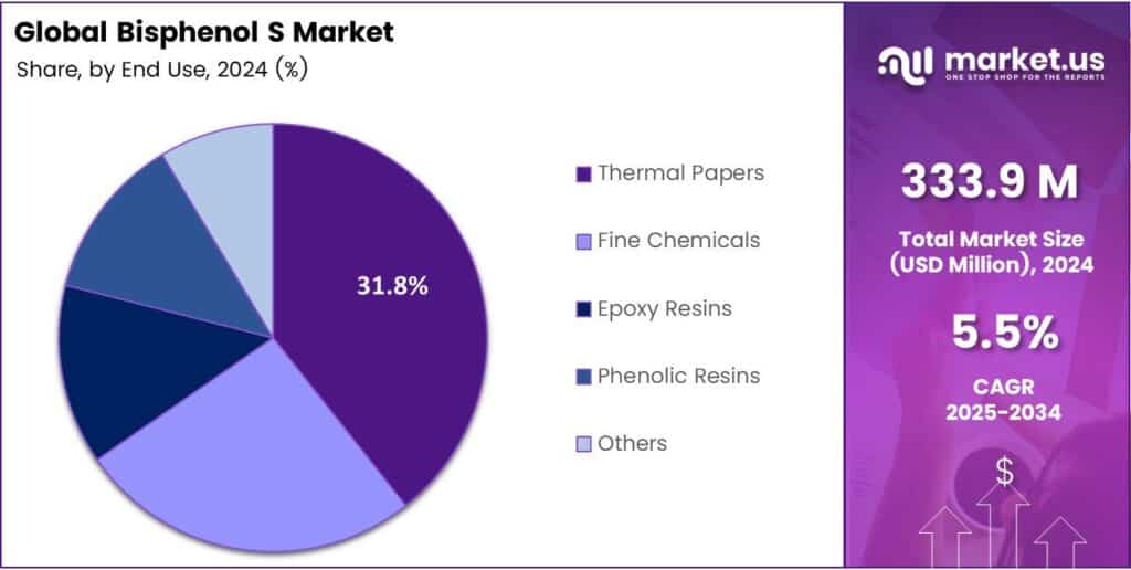 Bisphenol S Market Share