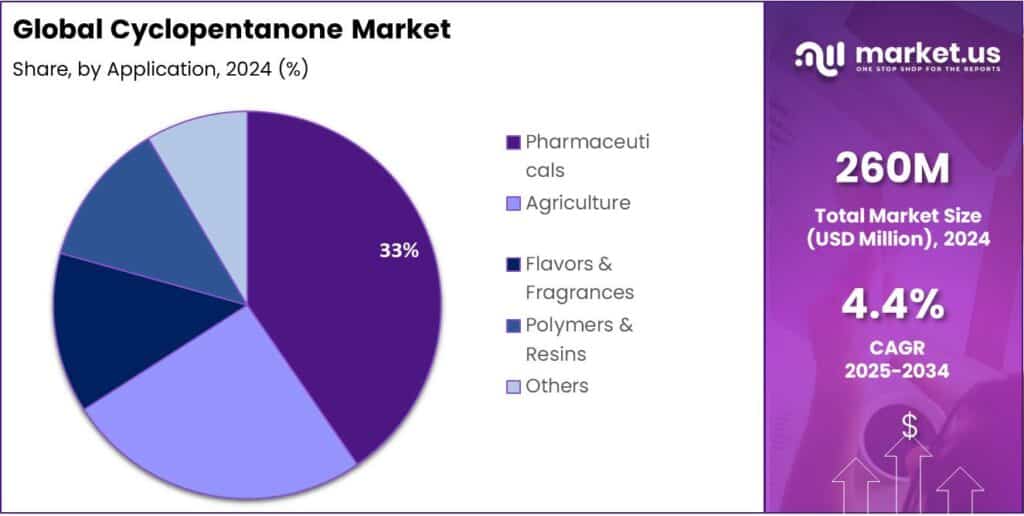 Cyclopentanone Market Share
