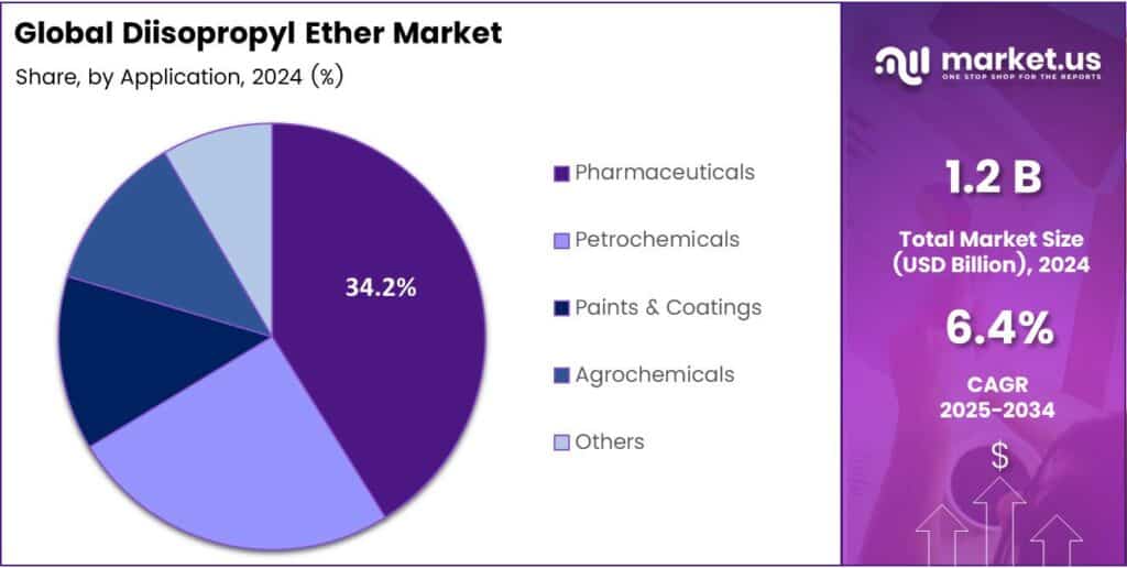 Diisopropyl Ether Market Share