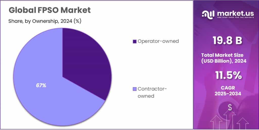 FPSO Market Share