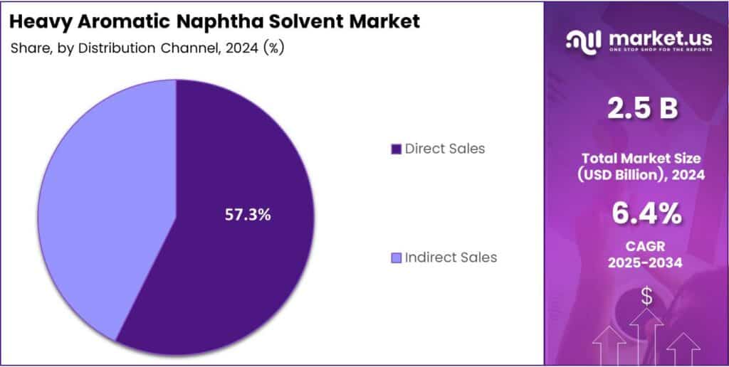 Heavy Aromatic Naphtha Solvent Market Share