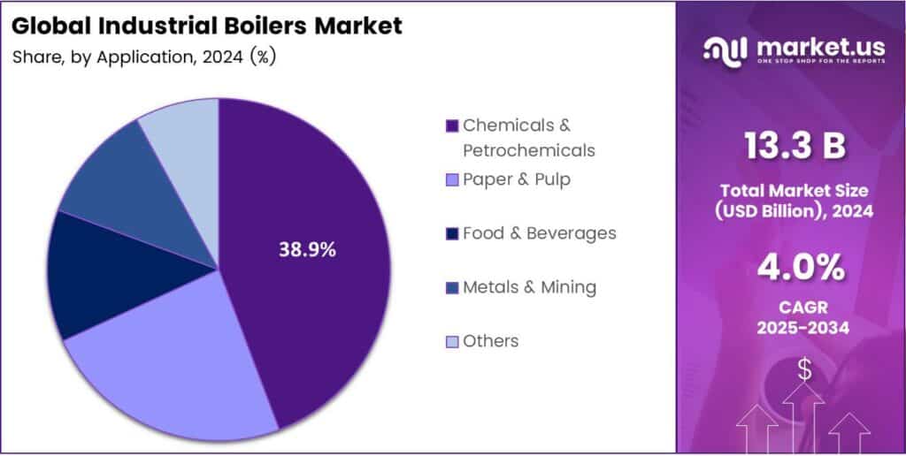 Industrial Boilers Market Share