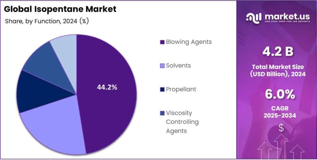 Isopentane Market Share