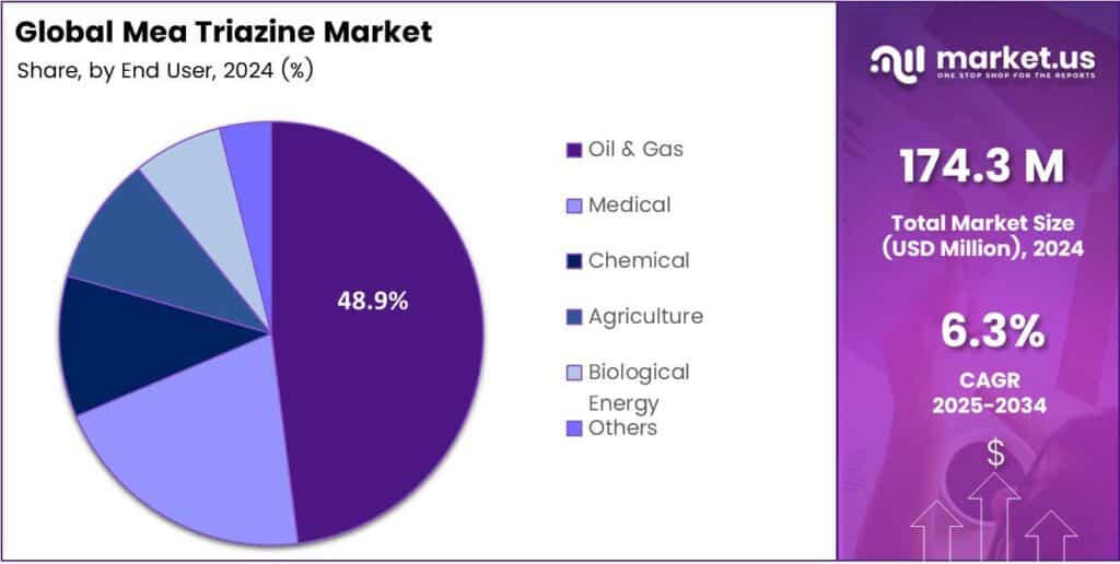 Mea Triazine Market Share