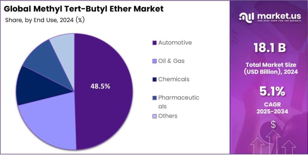 Methyl Tert-Butyl Ether Market Share