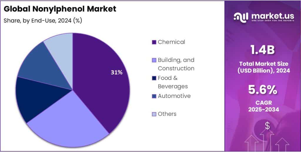 Nonylphenol Market Share