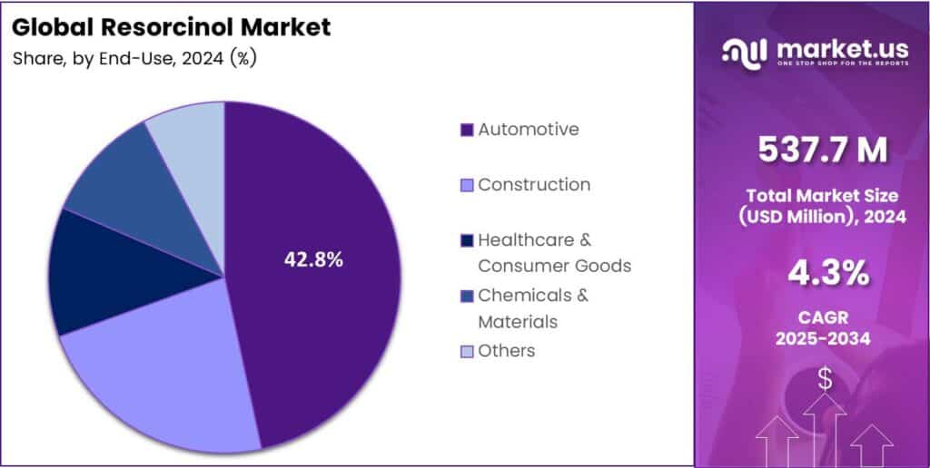 Resorcinol Market Share