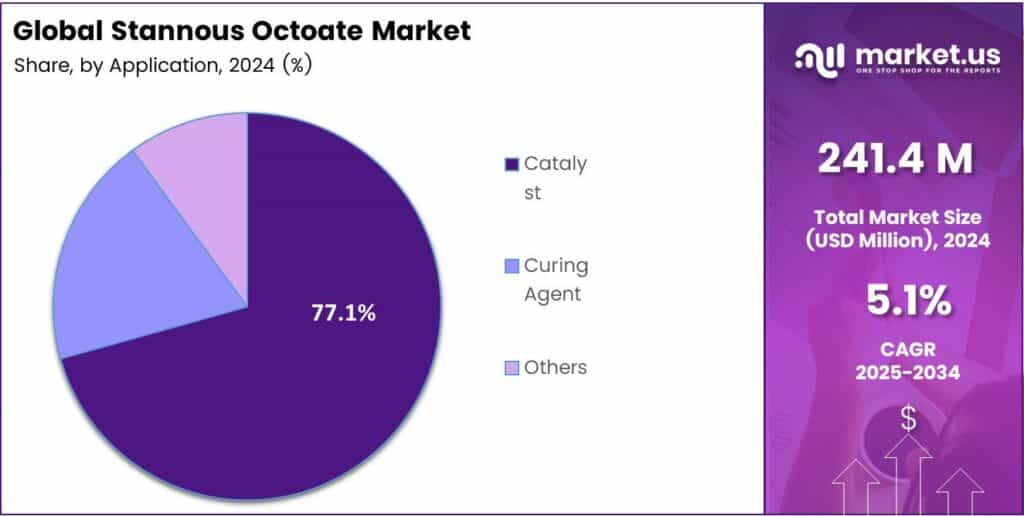 Stannous Octoate Market Share