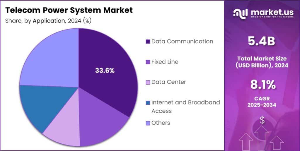 Telecom Power System Market Share
