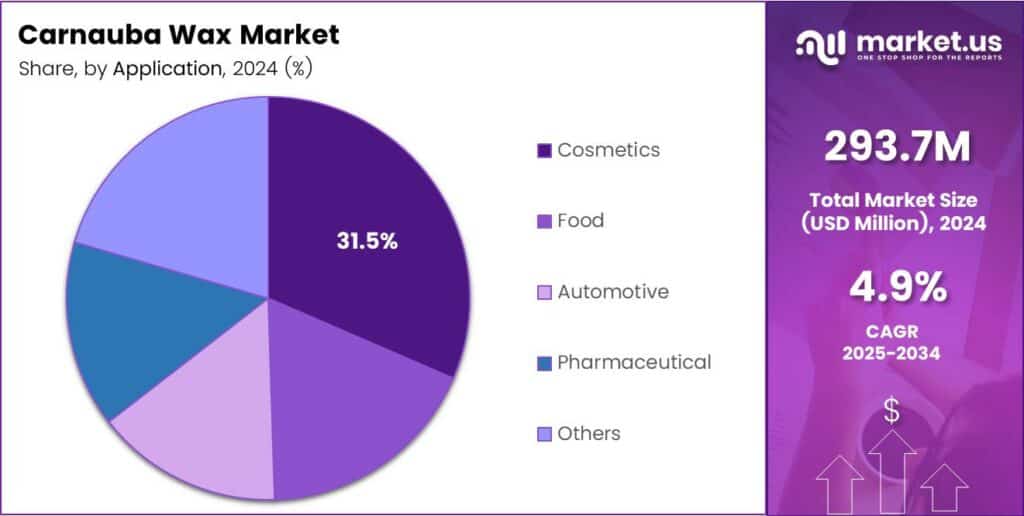 Carnauba Wax Market Share