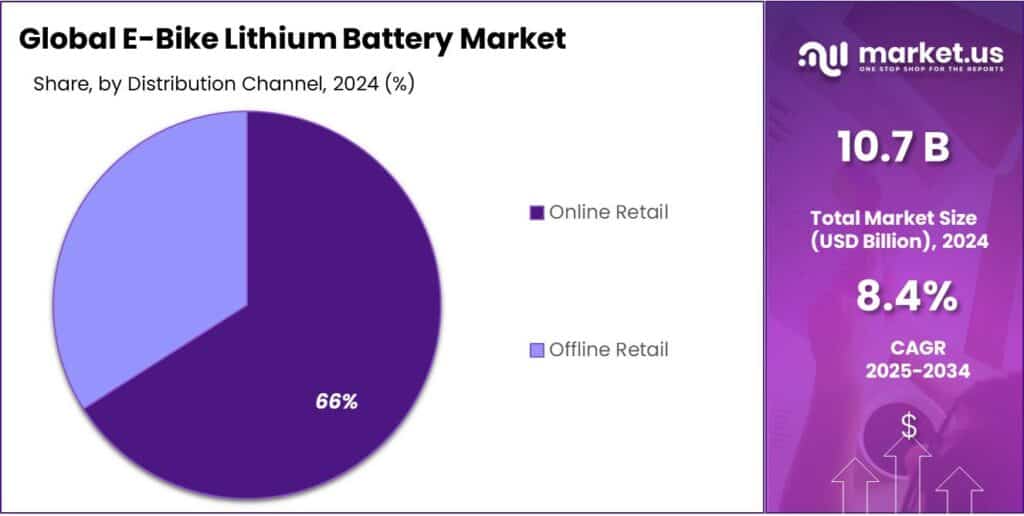 E-Bike Lithium Battery Market Share