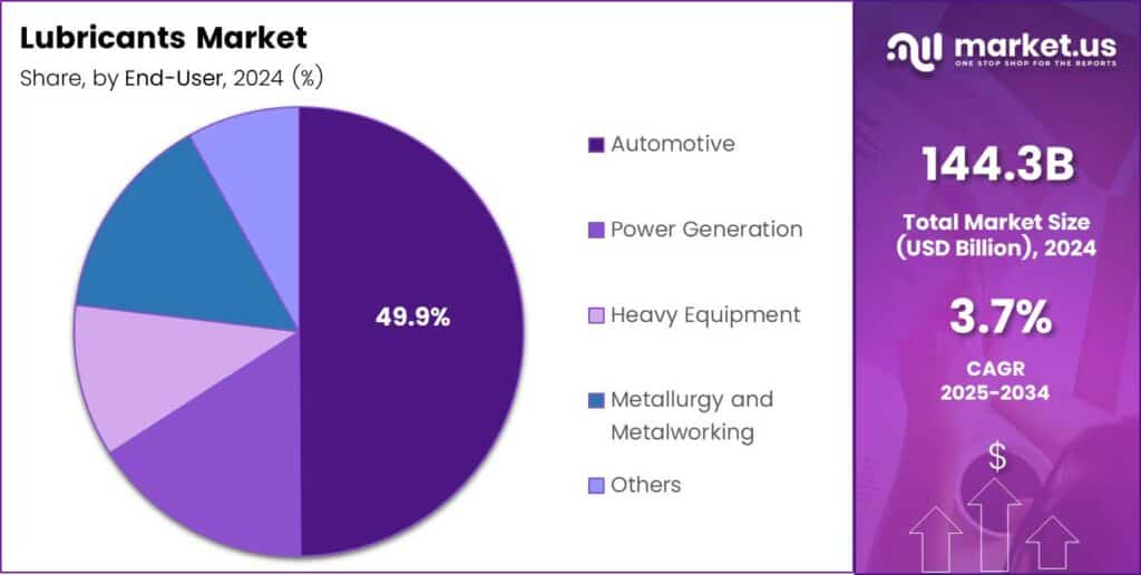 Lubricants Market Share