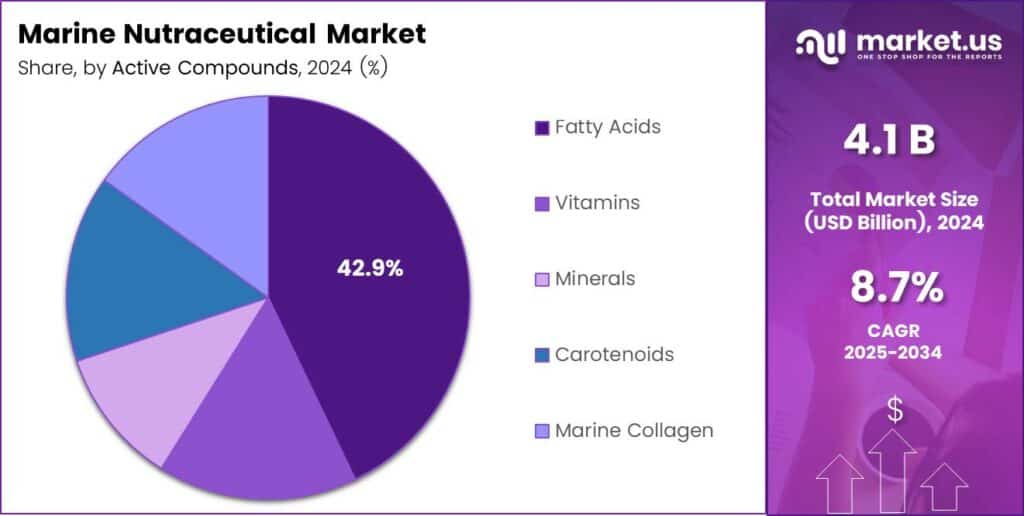 Marine Nutraceutical Market Share
