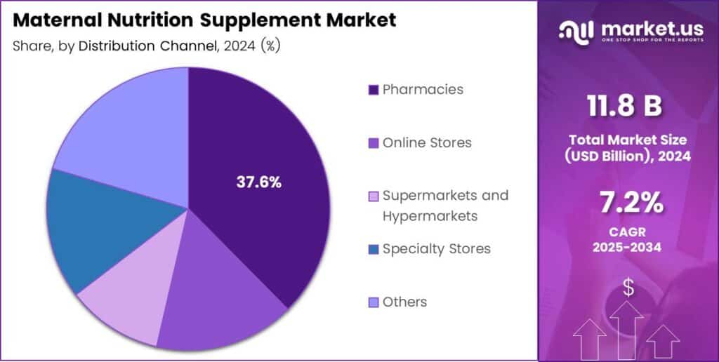 Maternal Nutrition Supplement Market Share