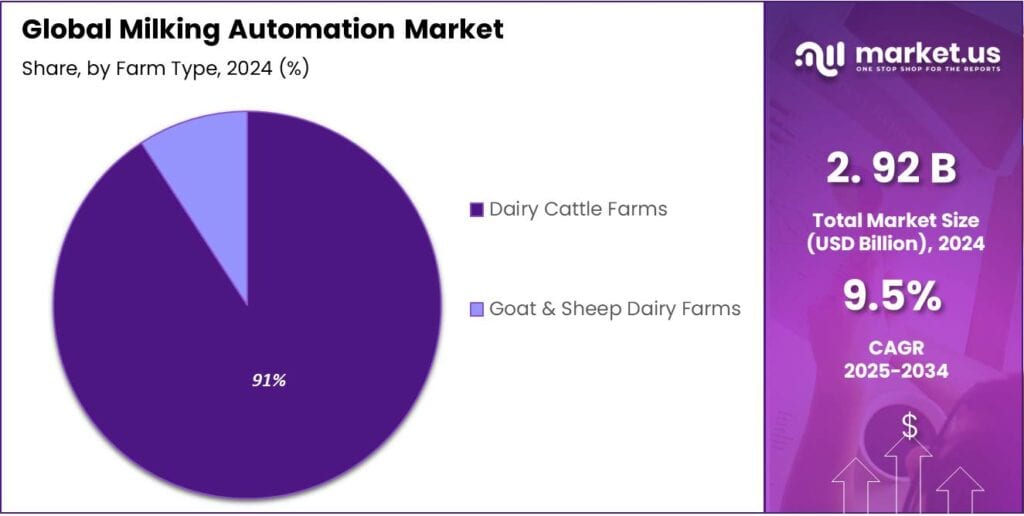 Milking Automation Market Share
