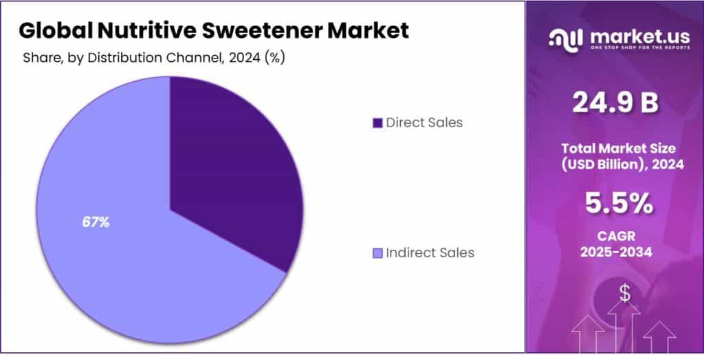 Nutritive Sweetener Market Share