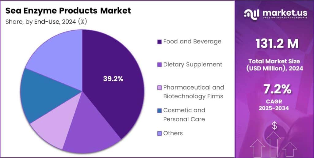 Sea Enzyme Products Market Share