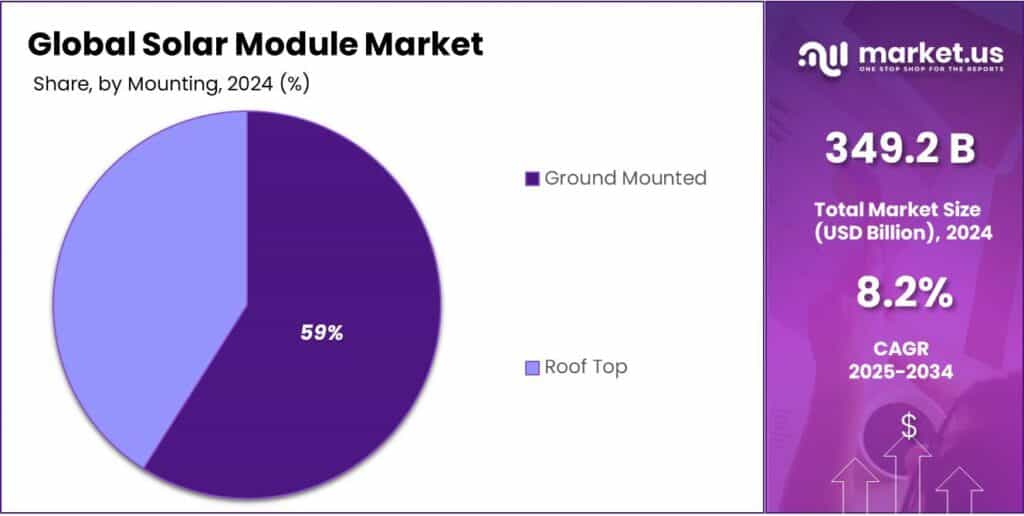 Solar Module Market Share