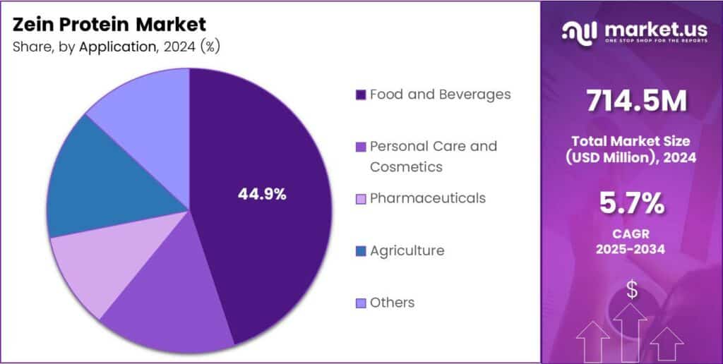 Zein Protein Market Share