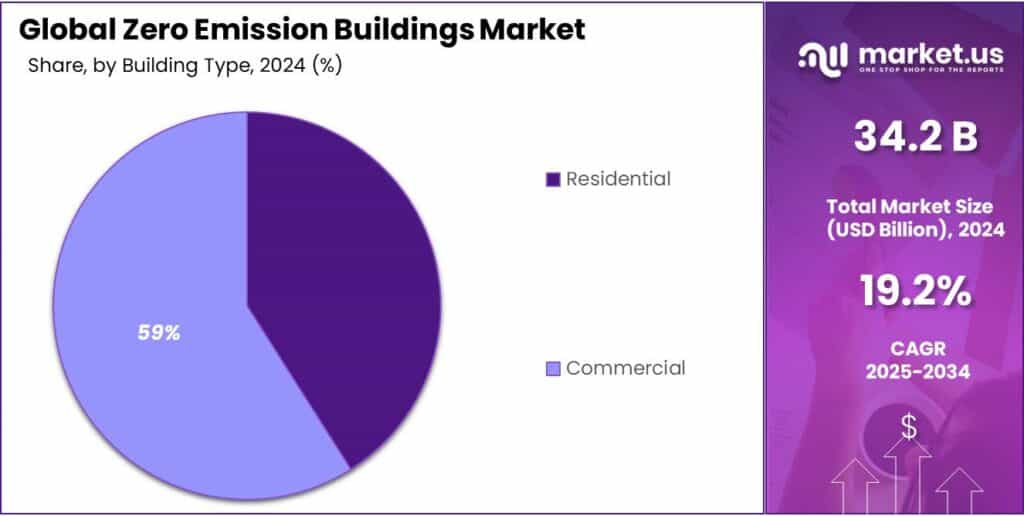 Zero Emission Buildings Market Share
