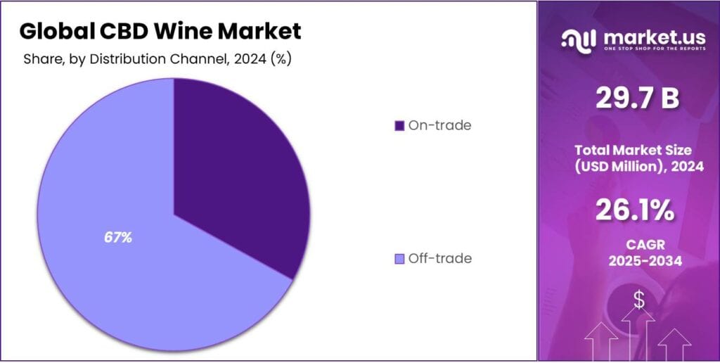 CBD Wine Market Share