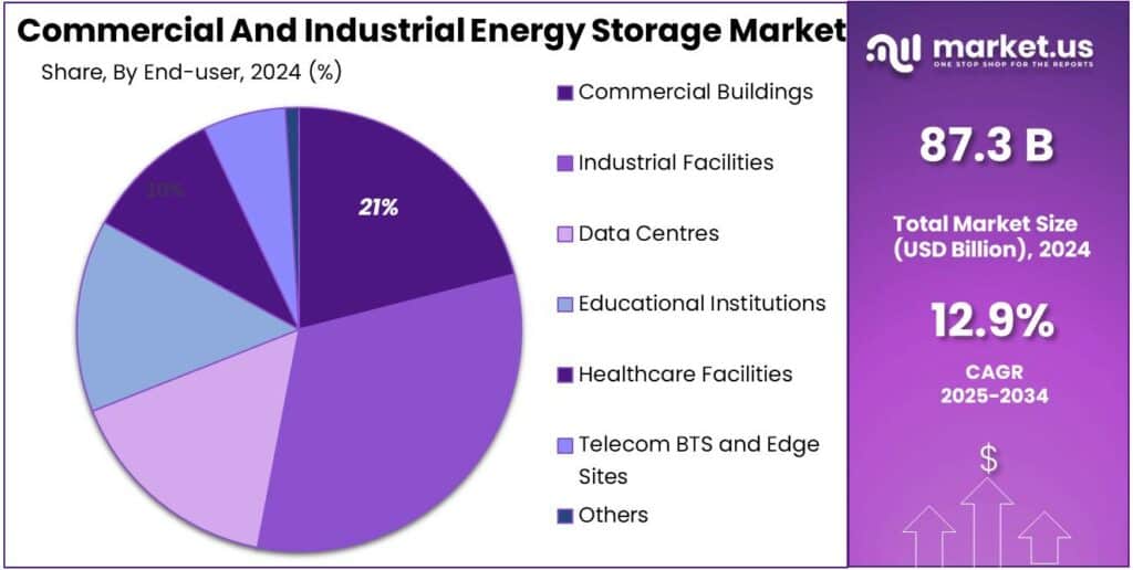 Commercial And Industrial Energy Storage Market Share