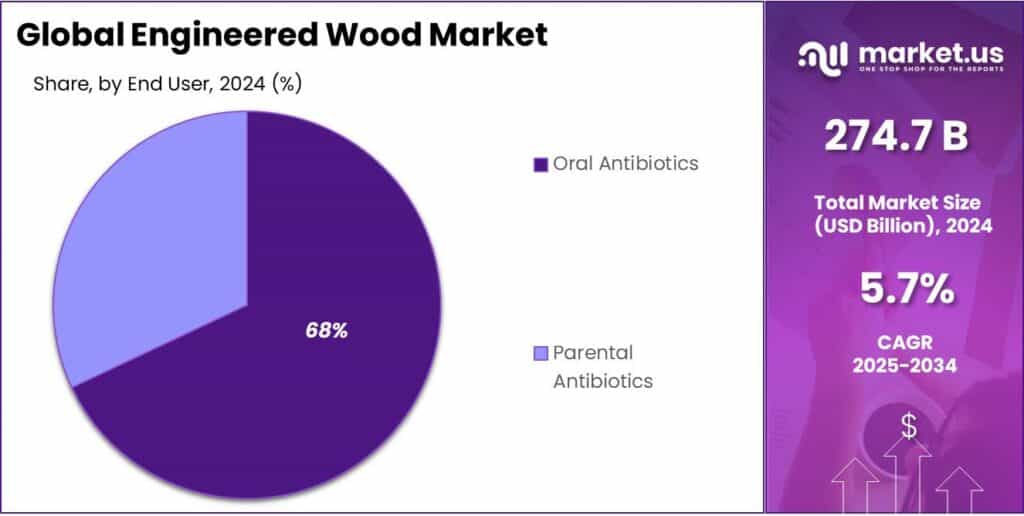 Engineered Wood Market Share