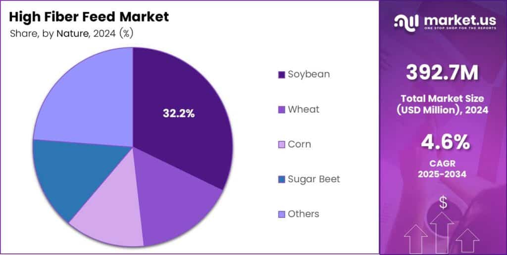 High Fiber Feed Market Share