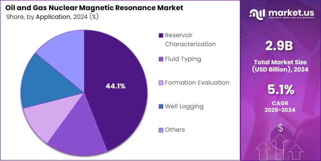 Oil and Gas Nuclear Magnetic Resonance (NMR) Market Share