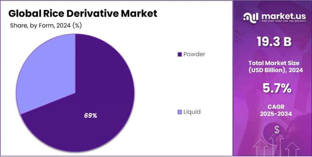 Rice Derivative Market Share