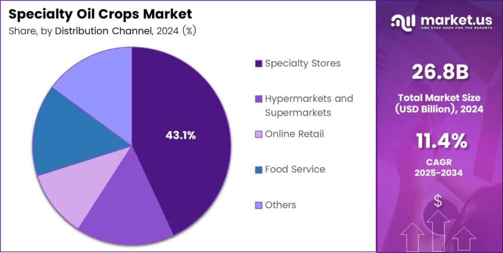 Specialty Oil Crops Market Share