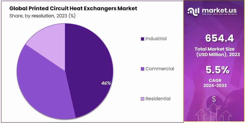 Printed Circuit Heat Exchangers Market Share