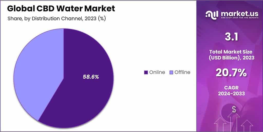 CBD Water Market Share