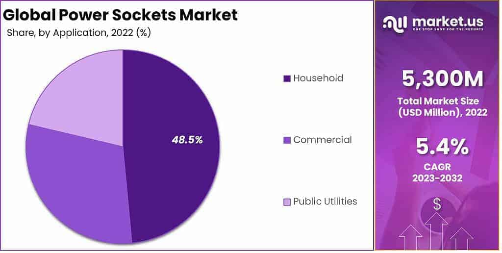 Power Sockets market Share