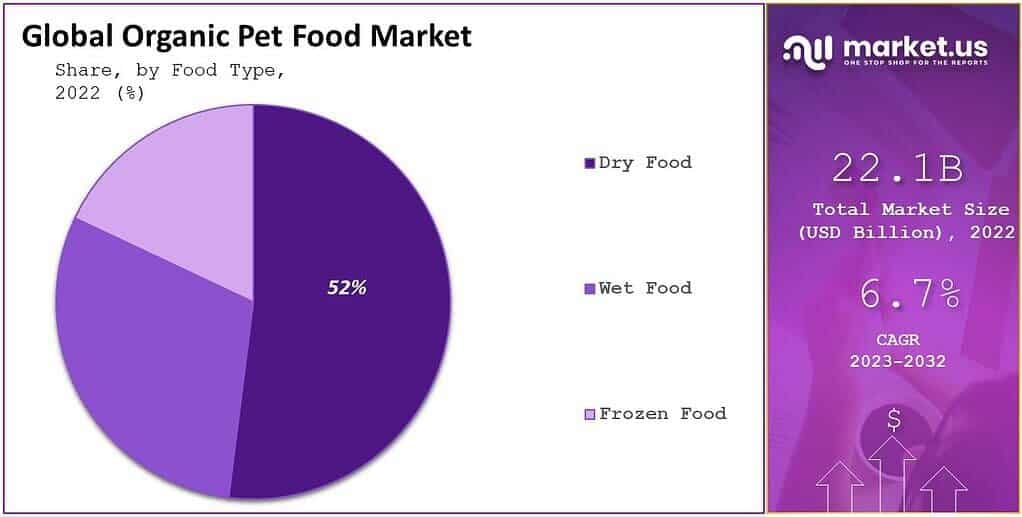 Organic Pet Food Market Share