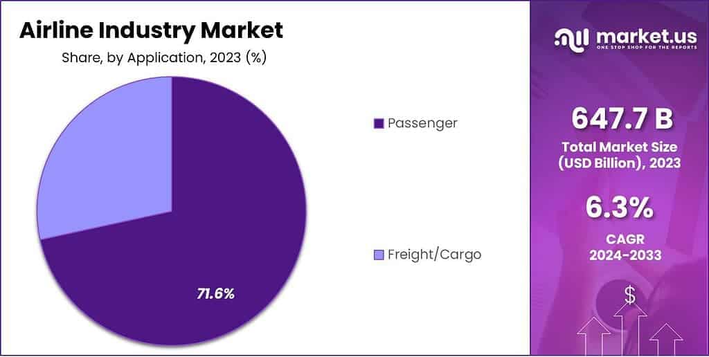 Airline Industry Market Share