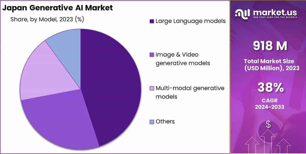 Japan Generative AI Market Share