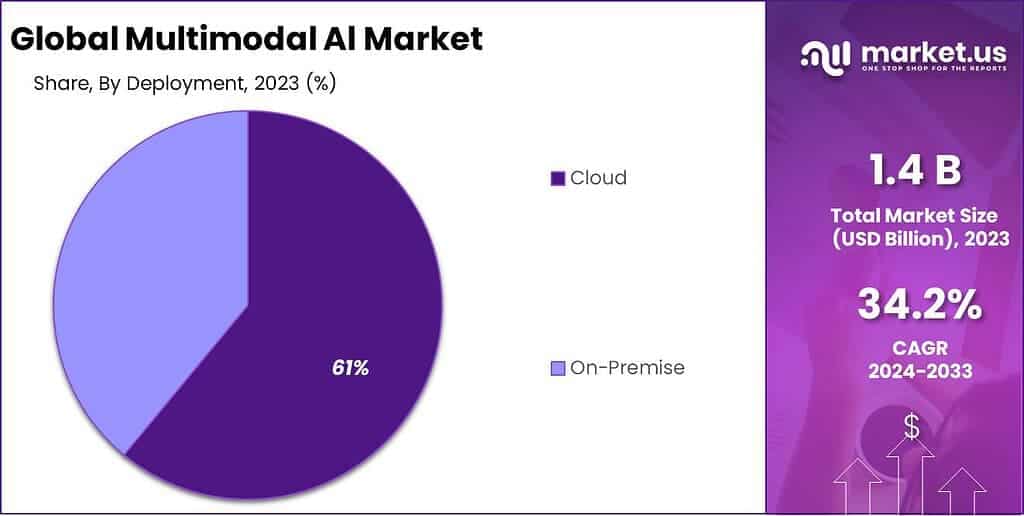 Multimodal Al Market Share