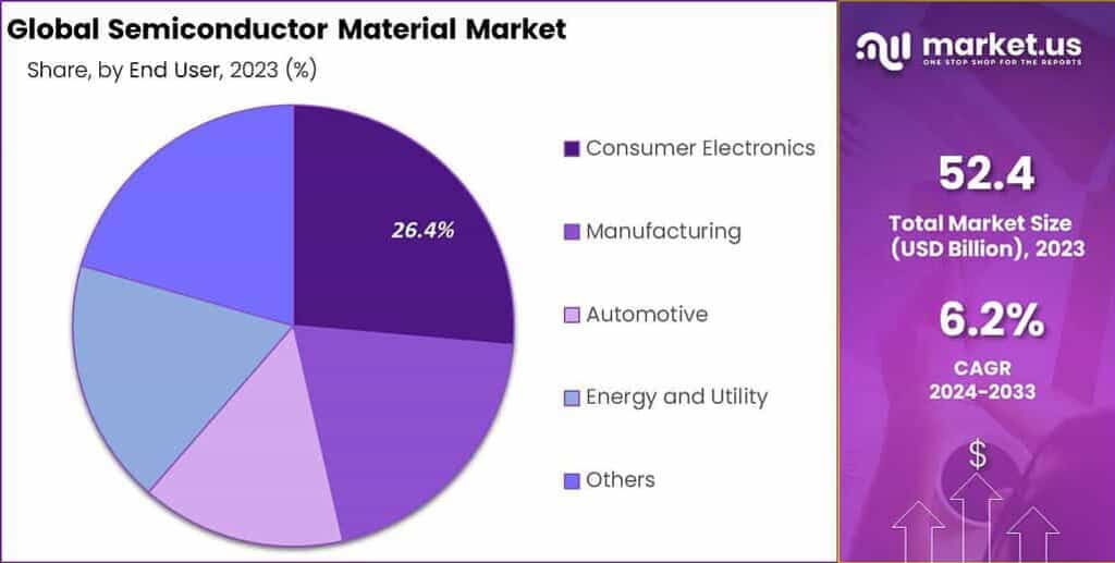 Semiconductor Materials Market Share