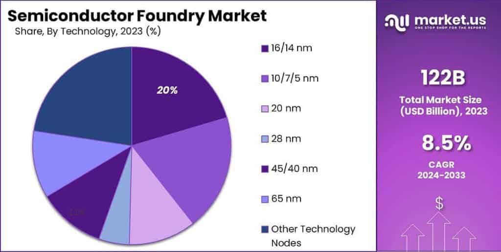 Semiconductor Foundry Market Share