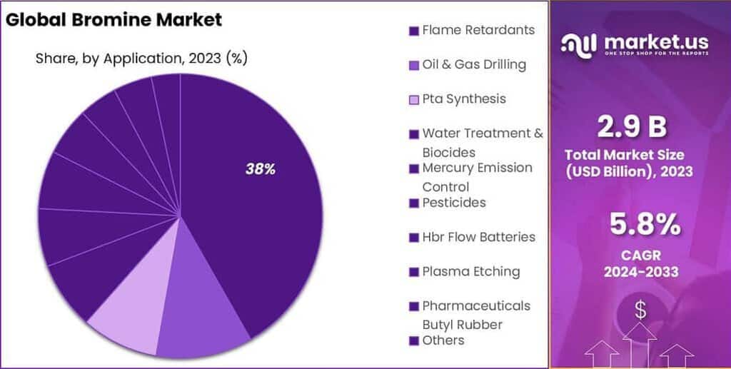 Bromine Market Share