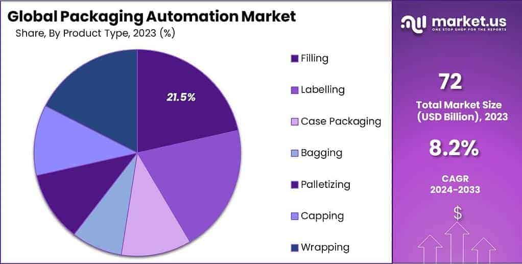 Packaging Automation Market Share