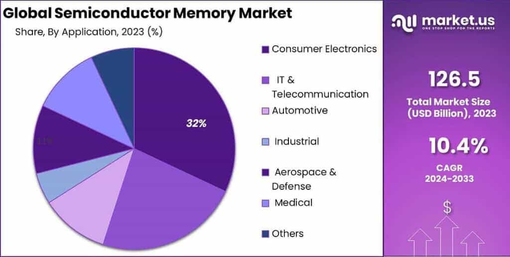 Semiconductor Memory Market Share