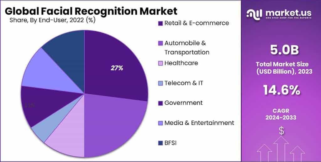 Facial Recognition Market Share