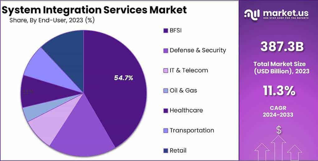 System Integration Services Market Share