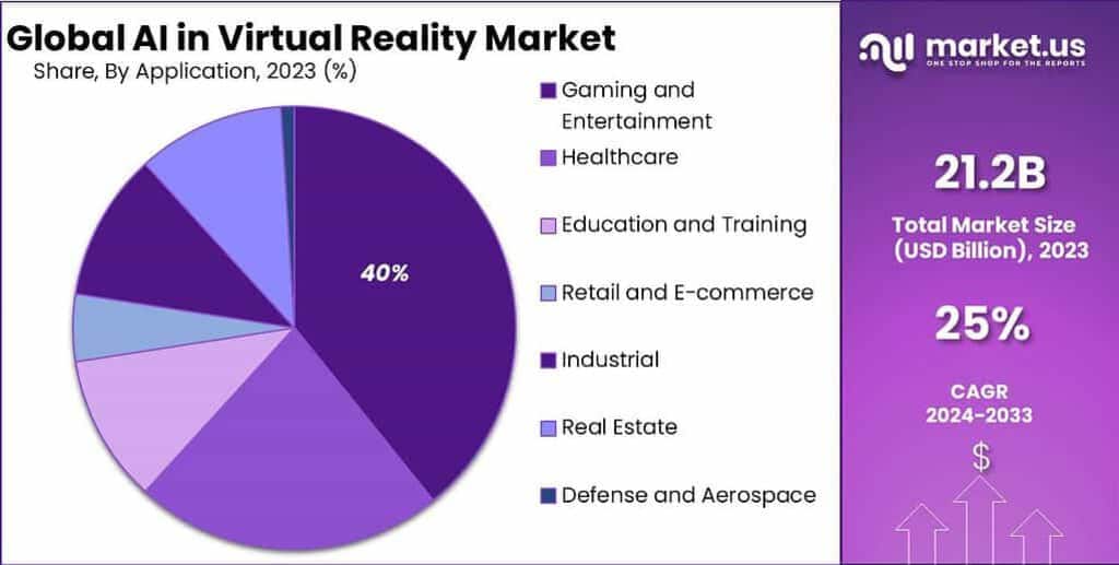 AI in Virtual Reality Market