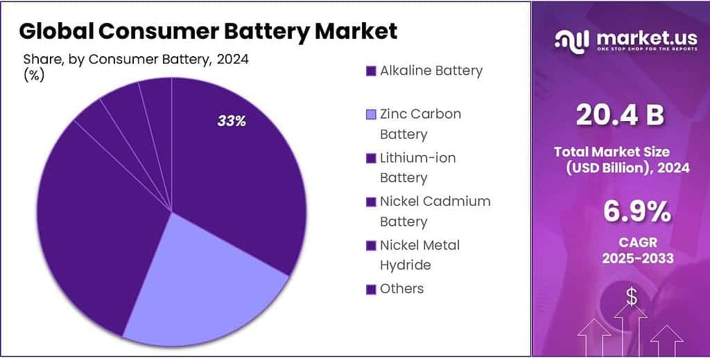 Consumer Battery Market Share