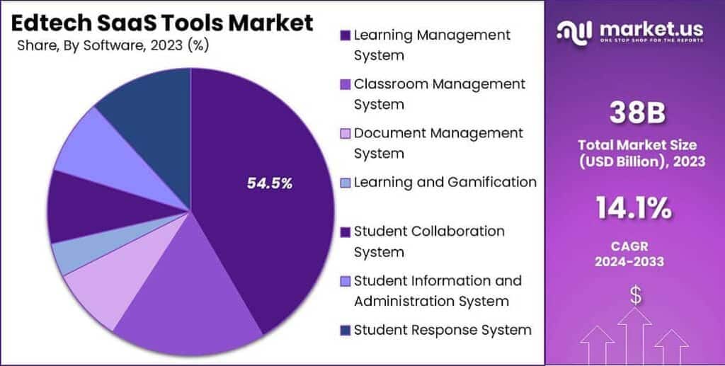 Edtech SaaS Tools Market Share