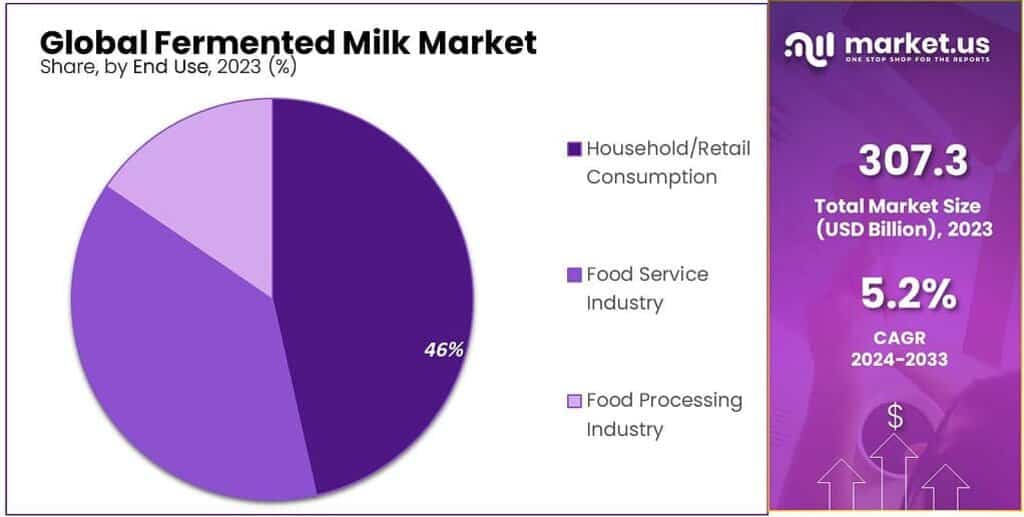 Fermented Milk Market Share