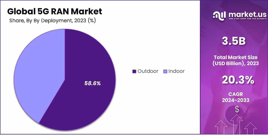 5G RAN Market Share